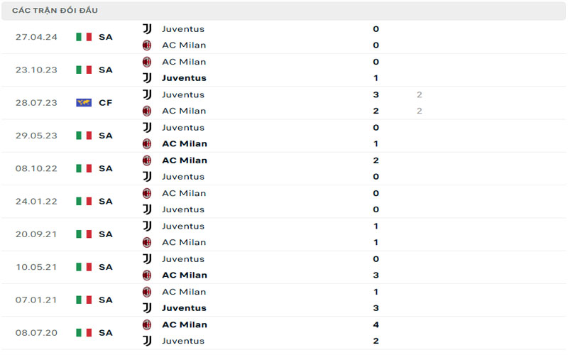 3 lich su doi dau mil vs juv Lịch sử đối đầu AC Milan vs Juventus